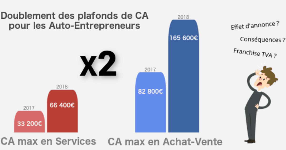 Plafond autoentrepreneur augmenté quelle conséquence pour les
