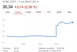 Le cours de bourse de Coty s'envole après l'annonce du rachat de Wella